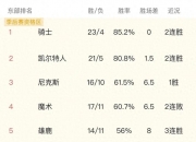三亿体育体育网页版-骑士不敌篮网，东部强队实力对比