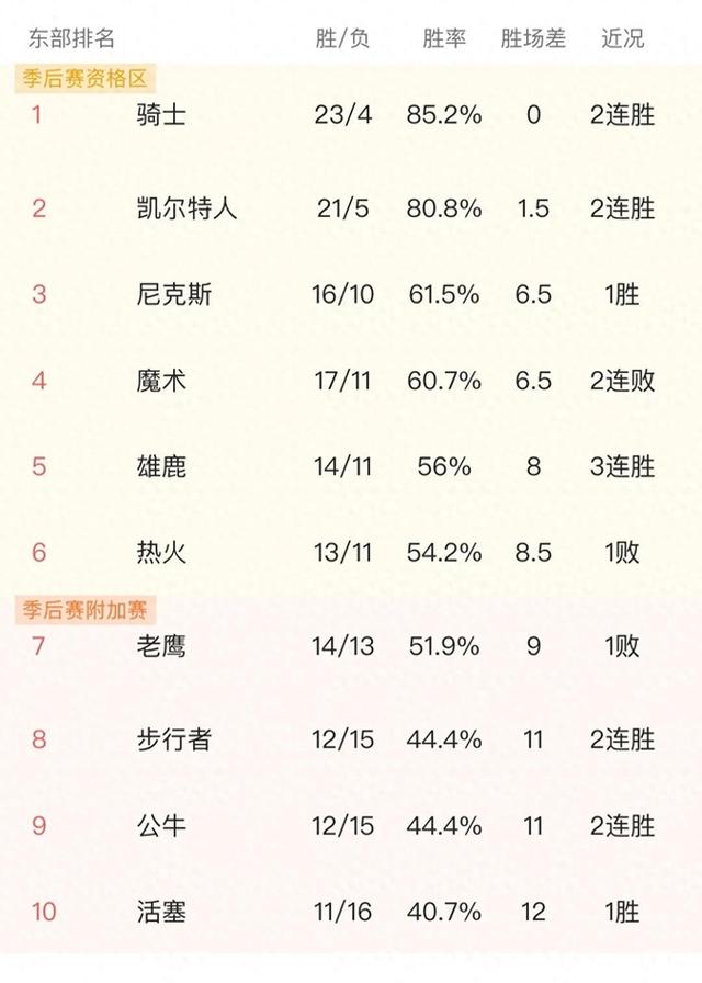 骑士不敌篮网,东部强队实力对比 骑士不敌篮网,东部强队实力对比