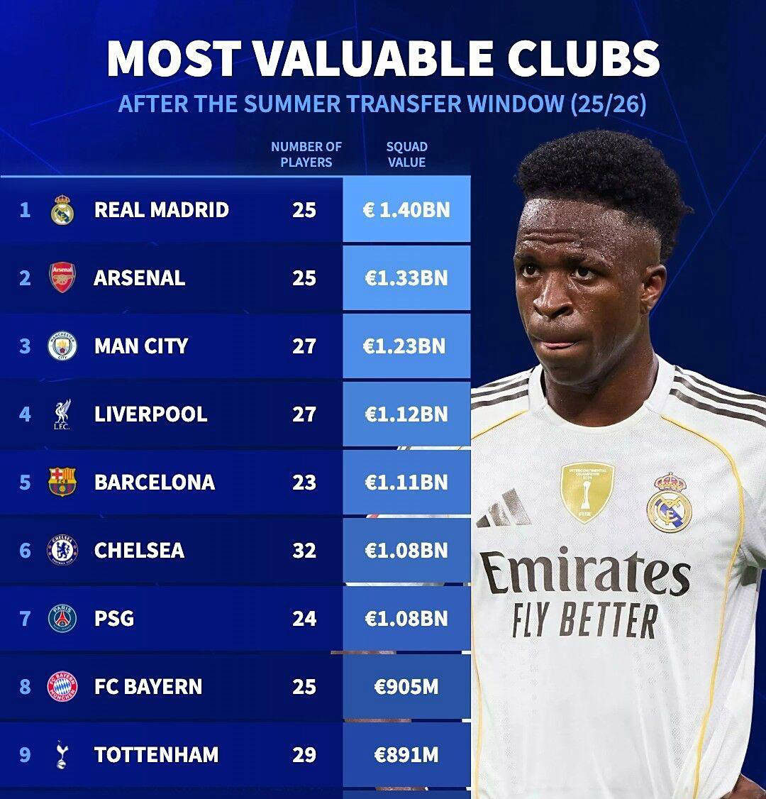 欧洲十大豪门排行榜公布:皇马力压巴萨登顶!的简单介绍 欧洲十大豪门排行榜公布:皇马力压巴萨登顶!的简单介绍