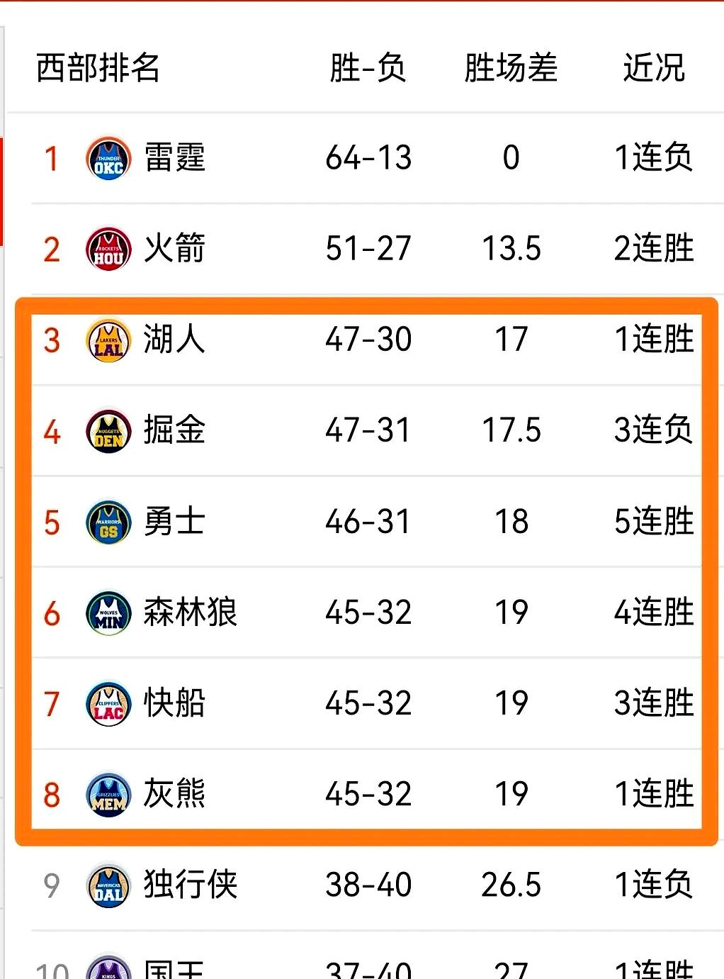 火箭胜湖人进西部前四 火箭胜湖人进西部前四